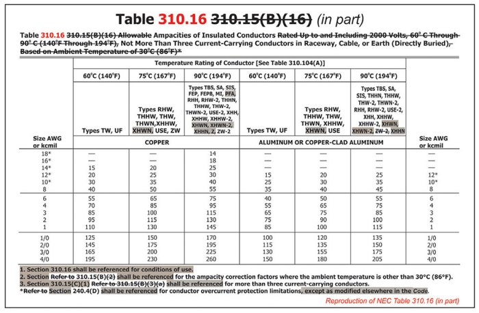 Nec article 334 covers which type of cable