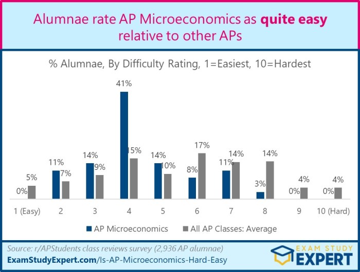 Ap microeconomics unit 3 practice test