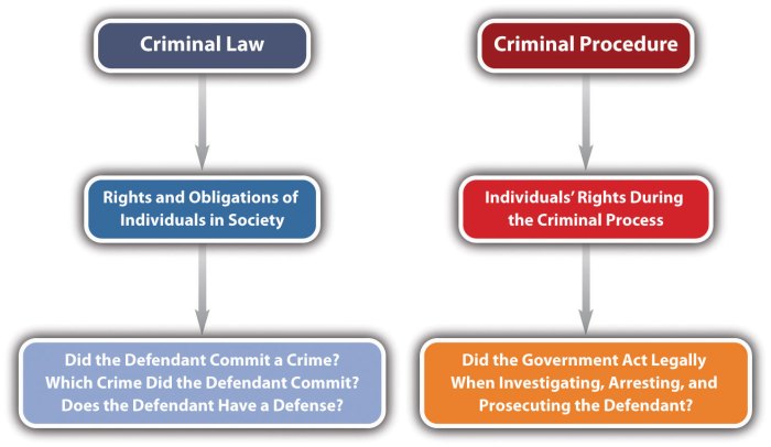 Criminal process crossword answer key