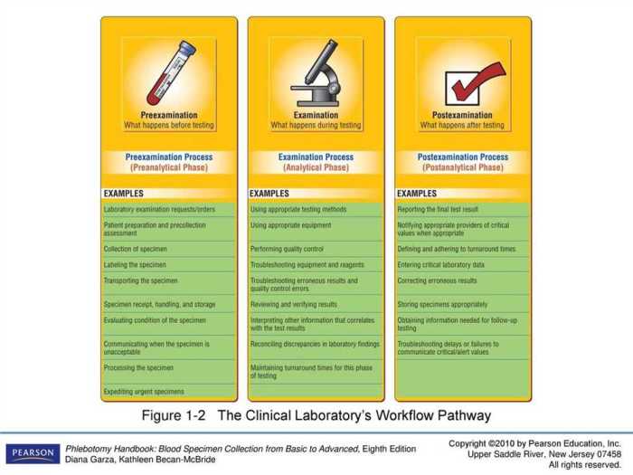 Phlebotomy final exam 100 questions