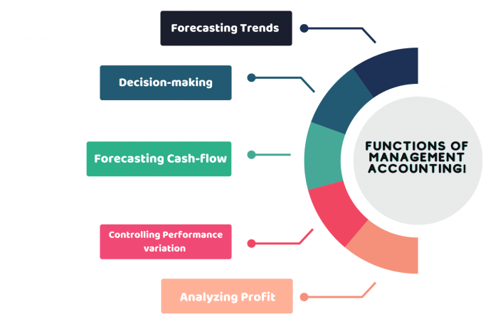 Which of the following is false regarding managerial accounting information