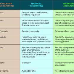 Which of the following is false regarding managerial accounting information