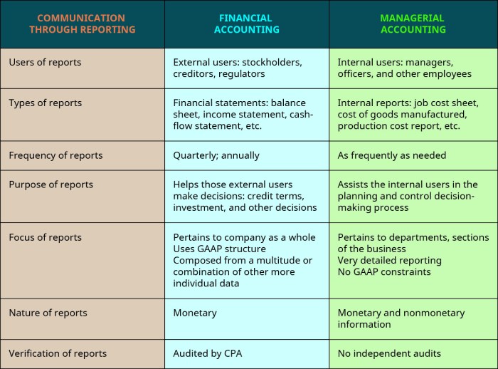 Which of the following is false regarding managerial accounting information