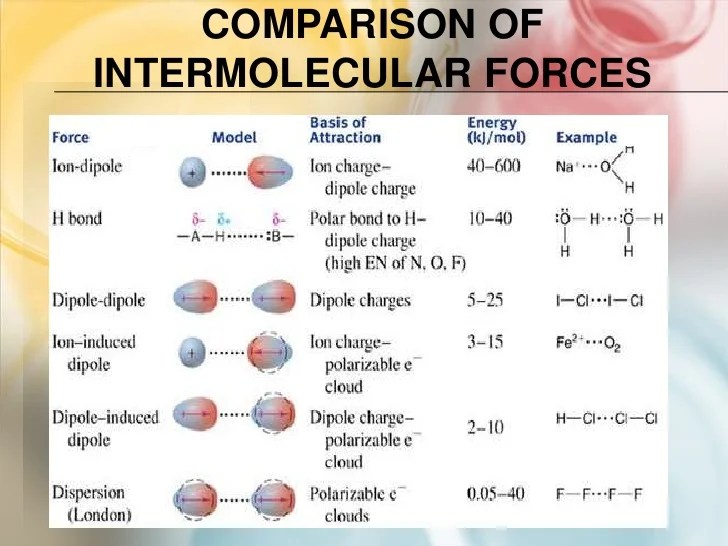 Intermolecular identify predominant appropriate drag forces increases